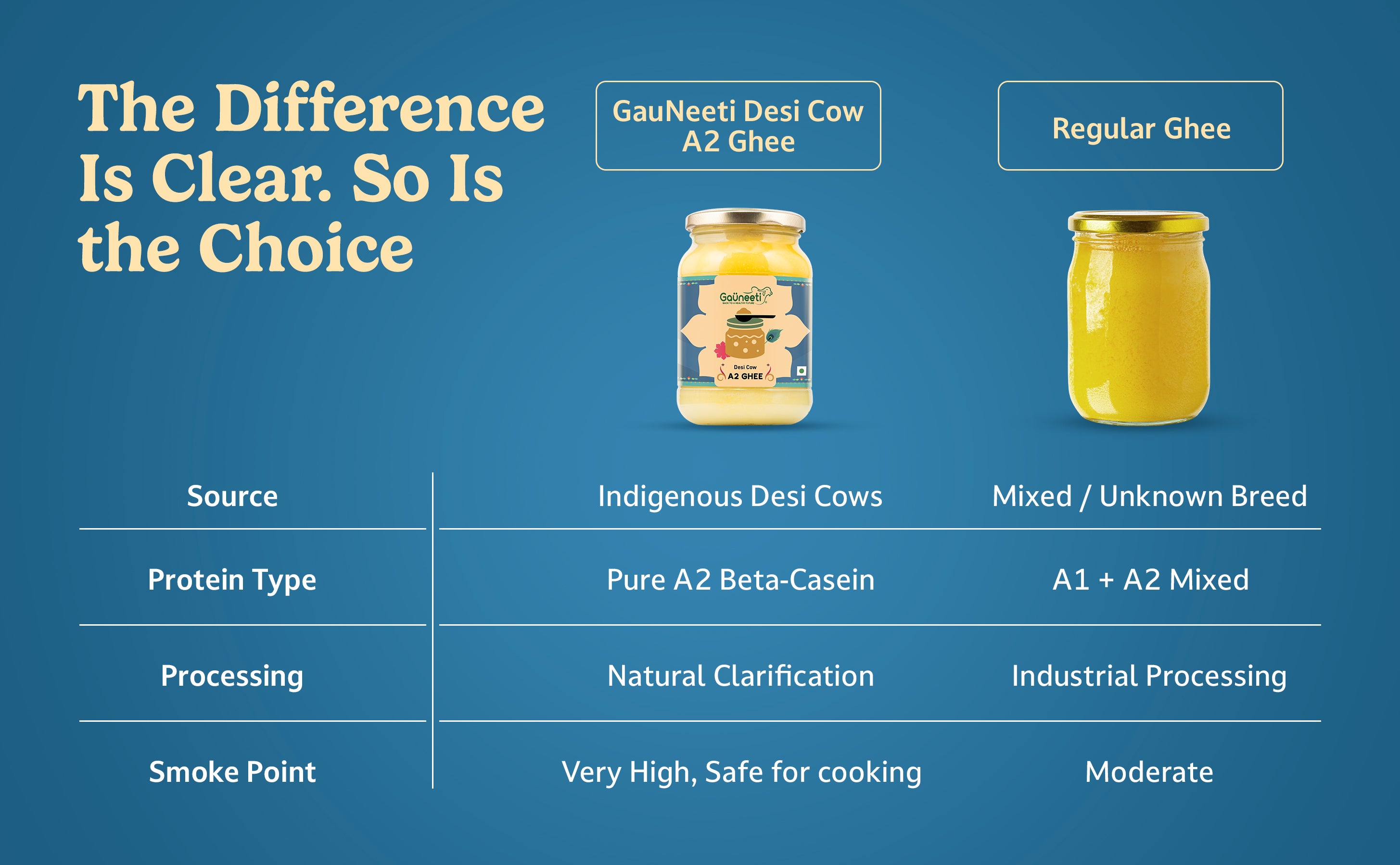 Comparison chart of GauNeeti Desi Cow A2 Ghee and Regular Ghee on a blue background.