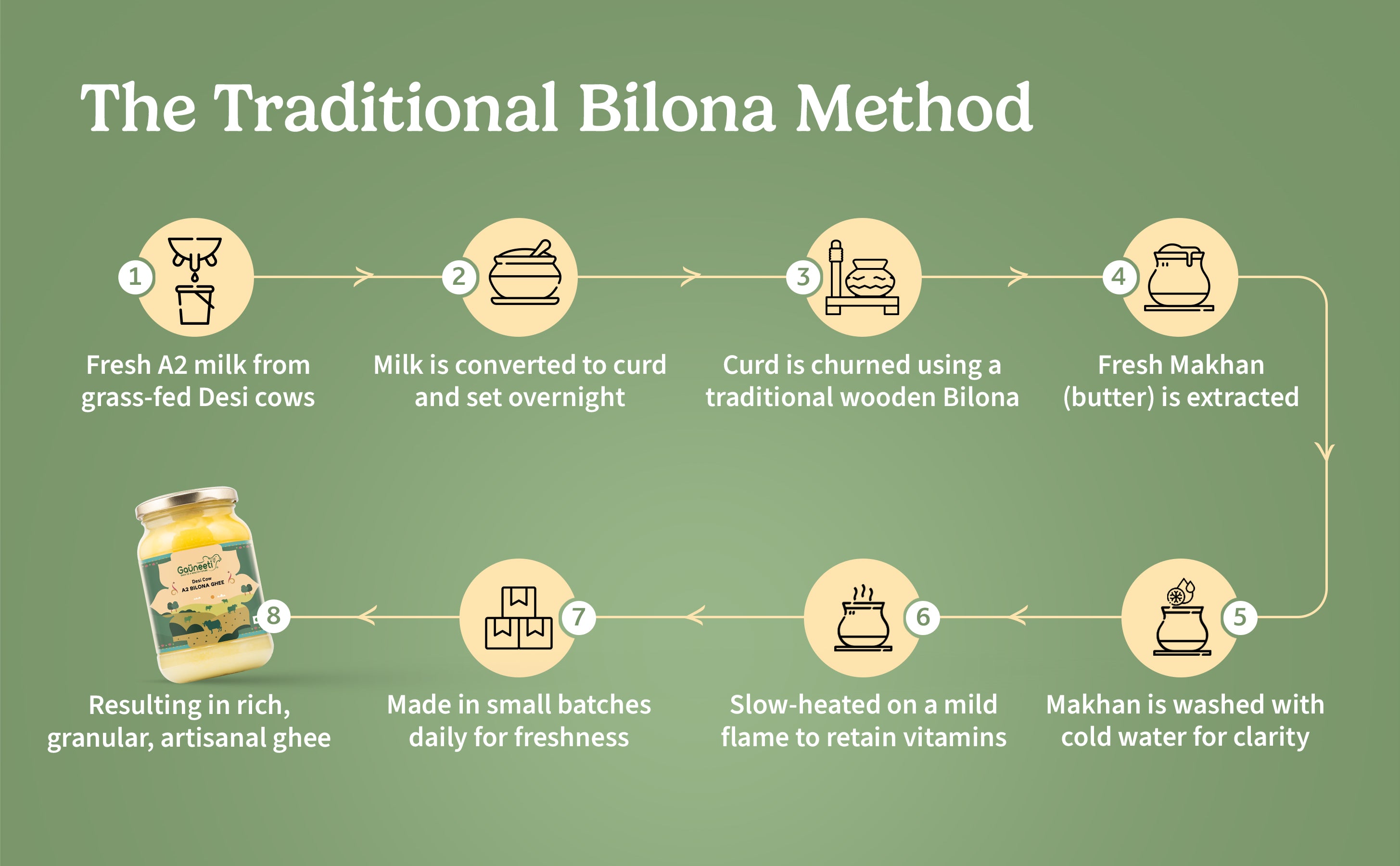 Diagram of The Traditional Bilona Method for making fresh A2 milk into Makhana (butter) on a green background.